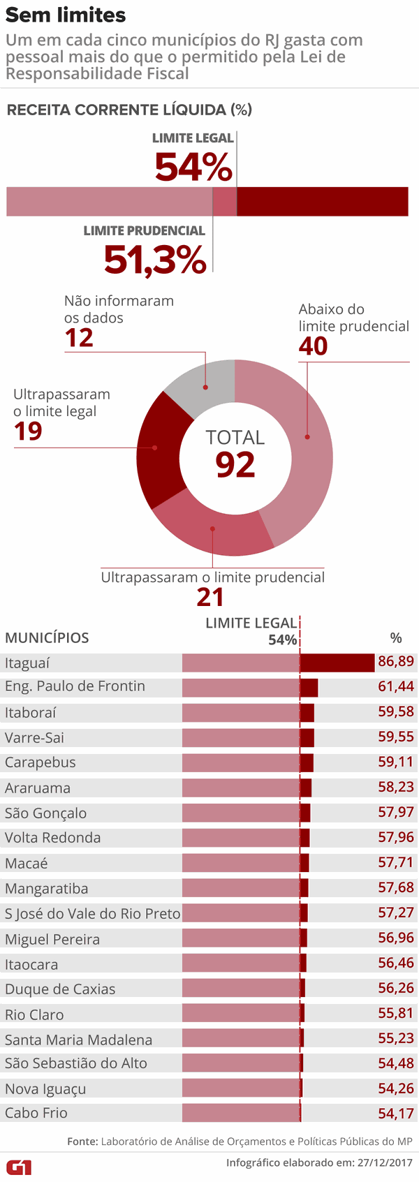 Um em cada cinco municípios do RJ não respeita Lei de Responsabilidade Fiscal (Foto: Fernanda Garrafiel/Editoria de Arte G1)